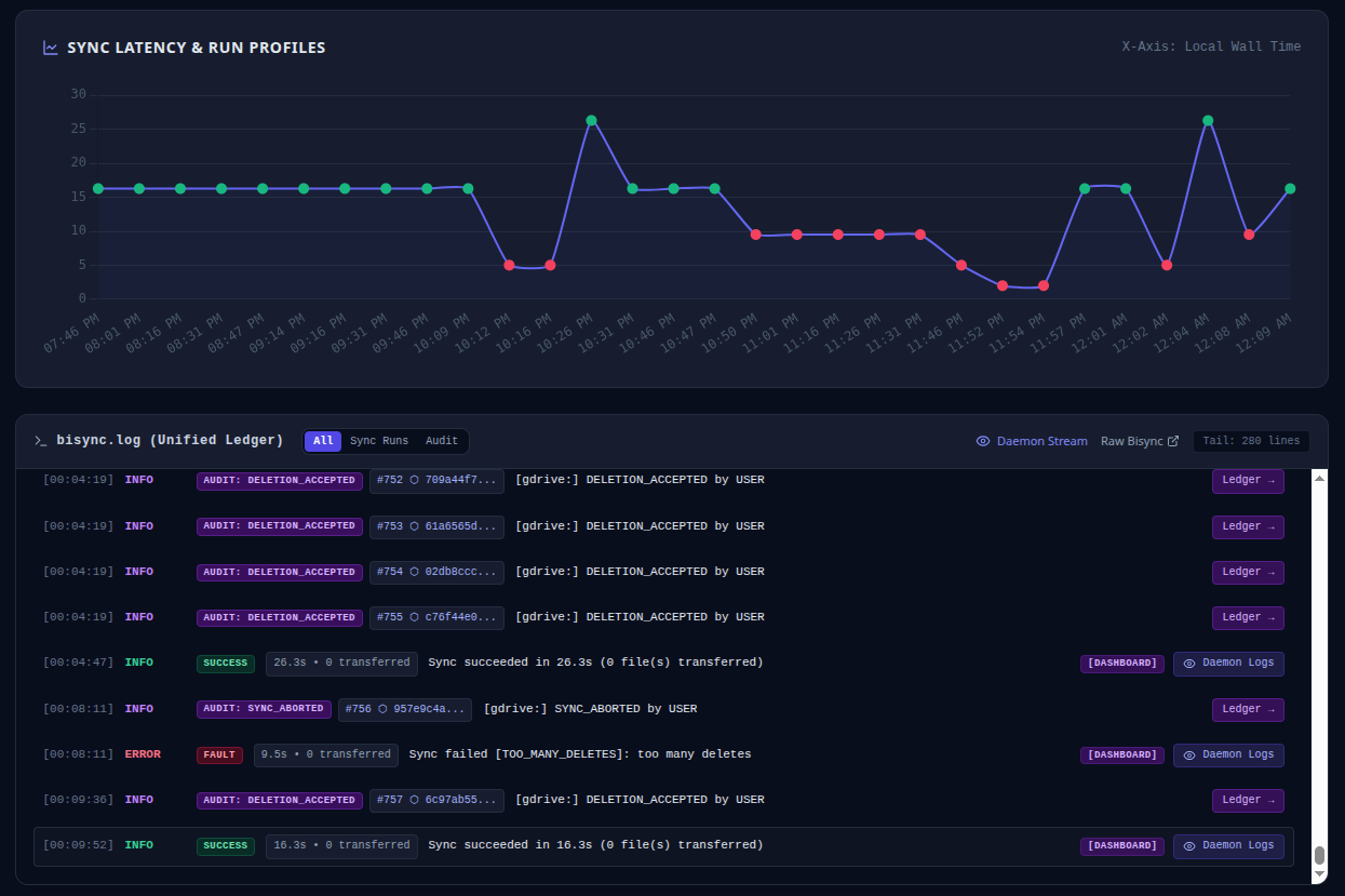 Correlated Multi-Stream Daemon Logs